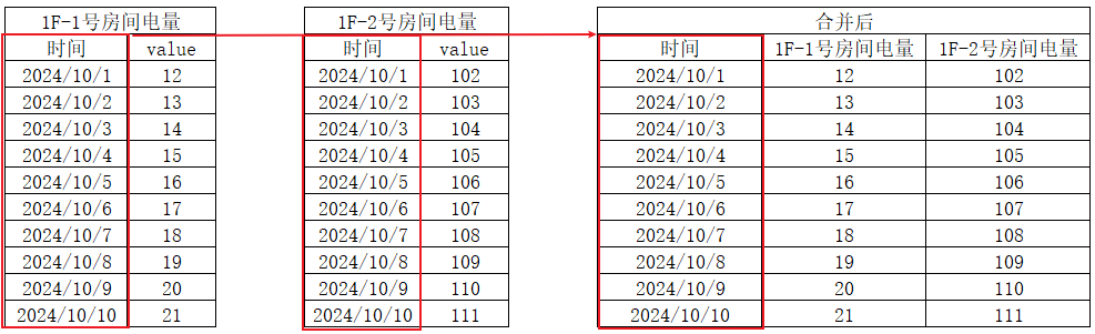变量关联示例
