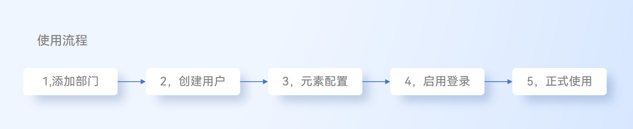 用户管理流程