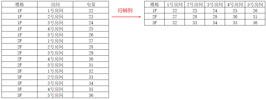 行转列