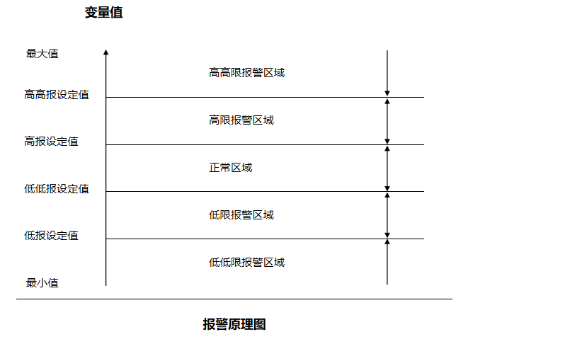 高高到低低报警原理图
